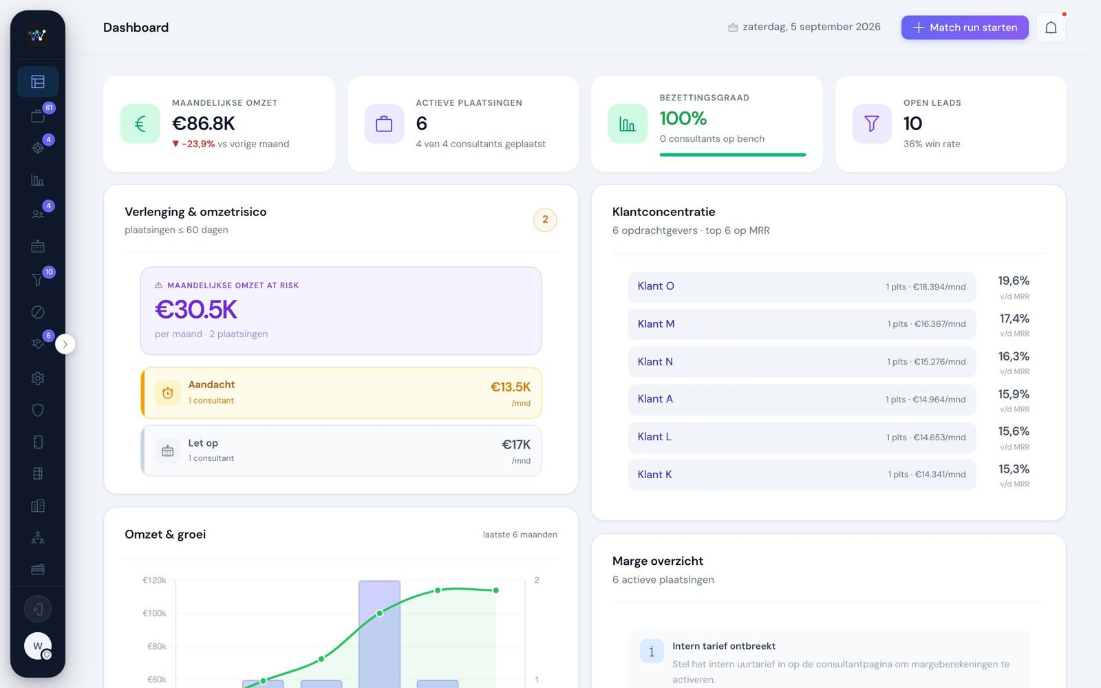 Dashboard met omzet, bezetting en risico